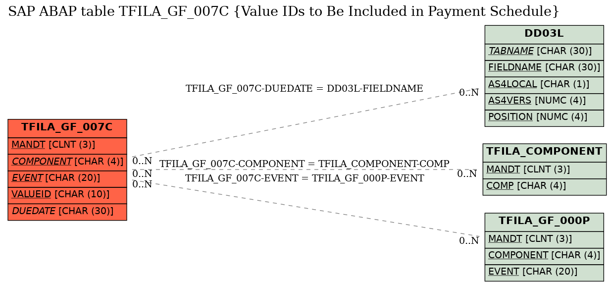E-R Diagram for table TFILA_GF_007C (Value IDs to Be Included in Payment Schedule)