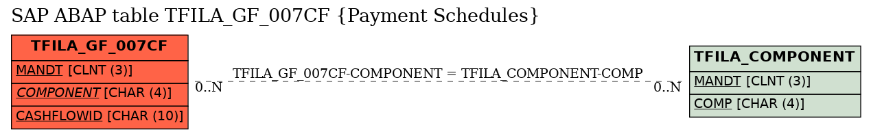 E-R Diagram for table TFILA_GF_007CF (Payment Schedules)