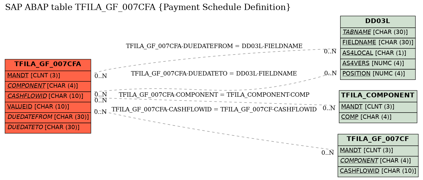 E-R Diagram for table TFILA_GF_007CFA (Payment Schedule Definition)