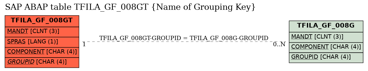 E-R Diagram for table TFILA_GF_008GT (Name of Grouping Key)