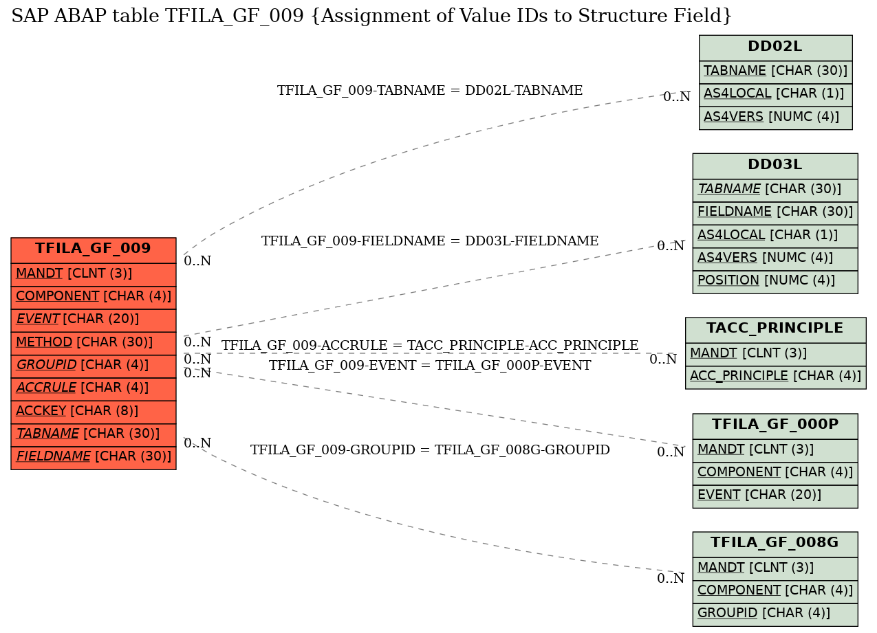 E-R Diagram for table TFILA_GF_009 (Assignment of Value IDs to Structure Field)