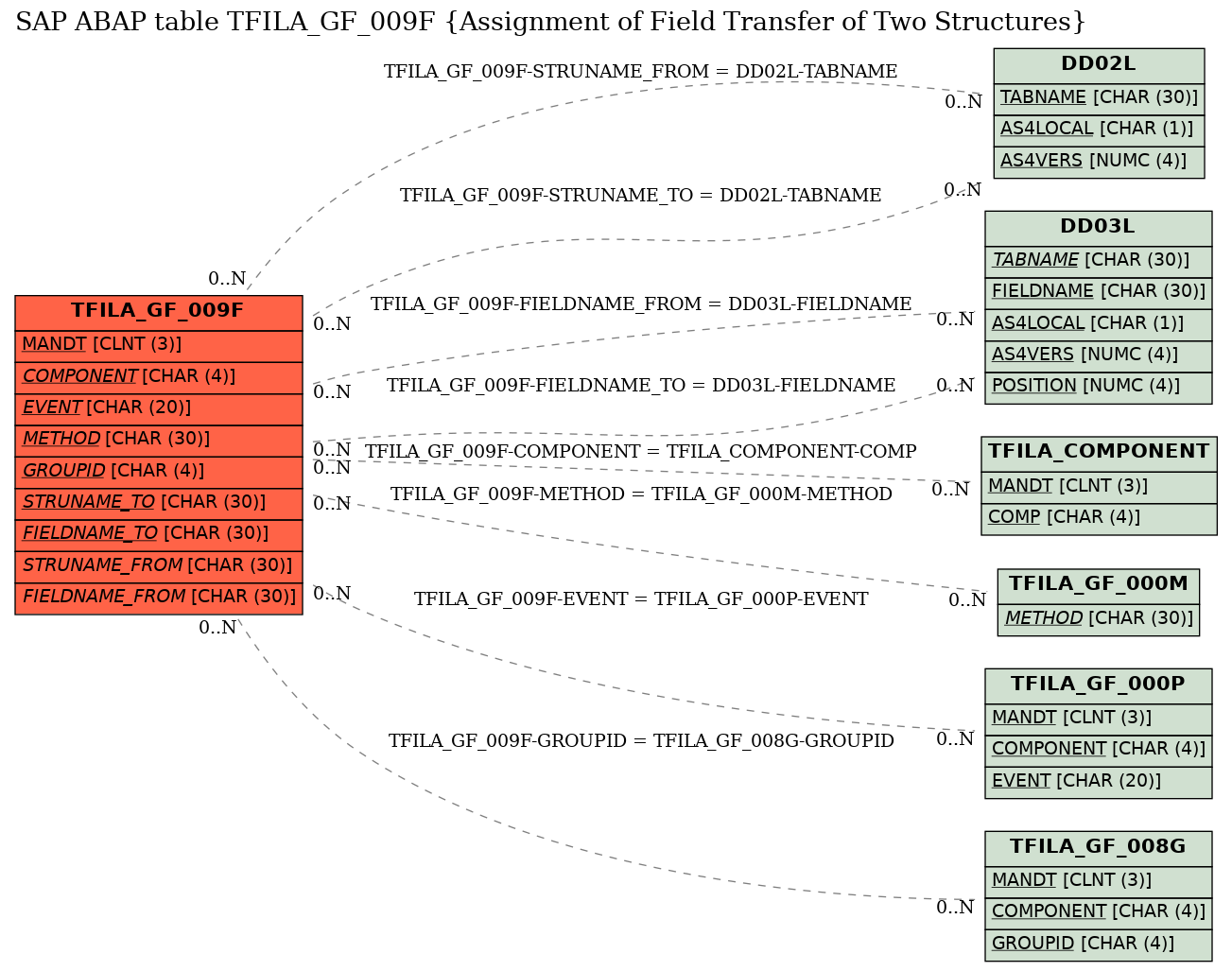 E-R Diagram for table TFILA_GF_009F (Assignment of Field Transfer of Two Structures)