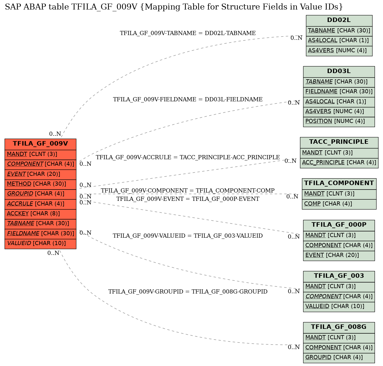 E-R Diagram for table TFILA_GF_009V (Mapping Table for Structure Fields in Value IDs)