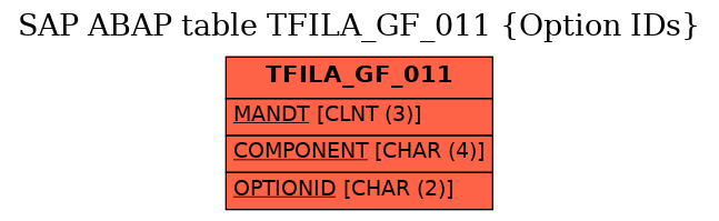 E-R Diagram for table TFILA_GF_011 (Option IDs)