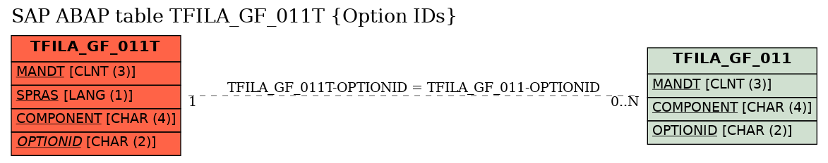 E-R Diagram for table TFILA_GF_011T (Option IDs)
