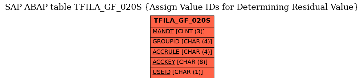 E-R Diagram for table TFILA_GF_020S (Assign Value IDs for Determining Residual Value)