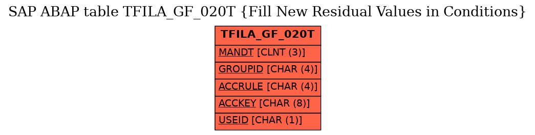 E-R Diagram for table TFILA_GF_020T (Fill New Residual Values in Conditions)