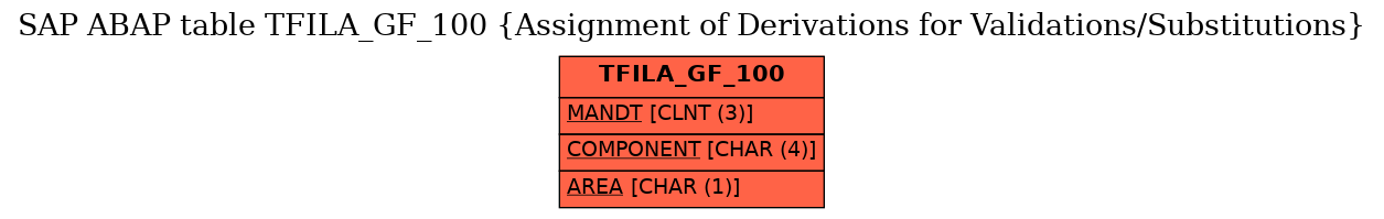 E-R Diagram for table TFILA_GF_100 (Assignment of Derivations for Validations/Substitutions)