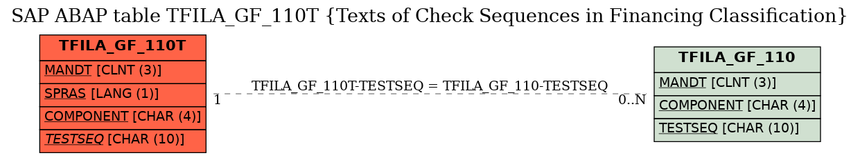 E-R Diagram for table TFILA_GF_110T (Texts of Check Sequences in Financing Classification)