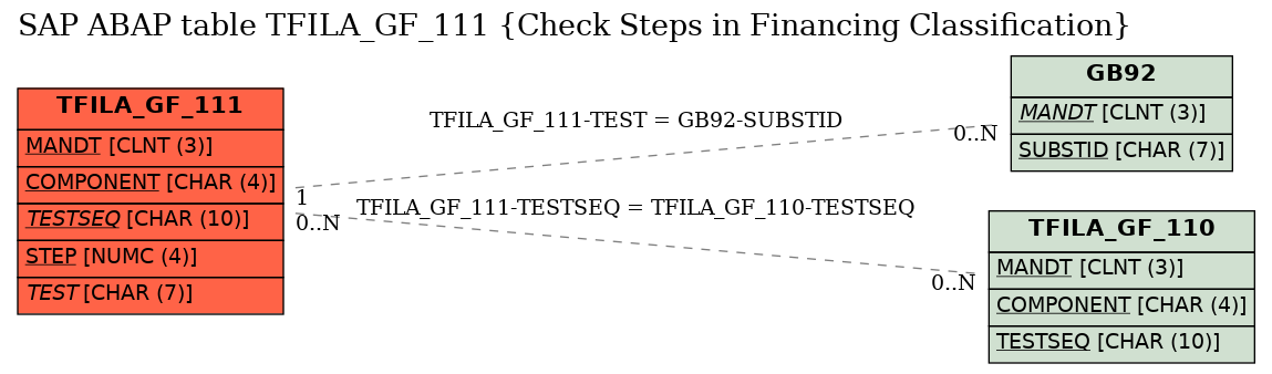 E-R Diagram for table TFILA_GF_111 (Check Steps in Financing Classification)