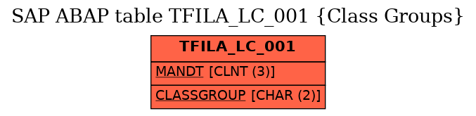 E-R Diagram for table TFILA_LC_001 (Class Groups)