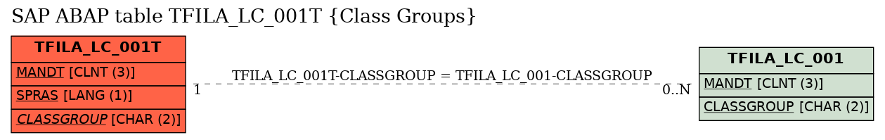 E-R Diagram for table TFILA_LC_001T (Class Groups)