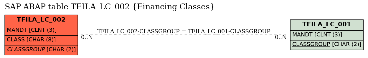 E-R Diagram for table TFILA_LC_002 (Financing Classes)