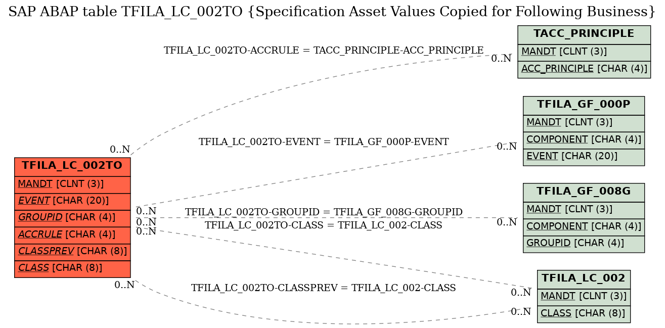 E-R Diagram for table TFILA_LC_002TO (Specification Asset Values Copied for Following Business)