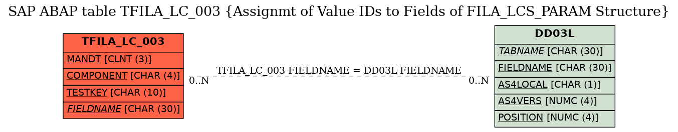 E-R Diagram for table TFILA_LC_003 (Assignmt of Value IDs to Fields of FILA_LCS_PARAM Structure)