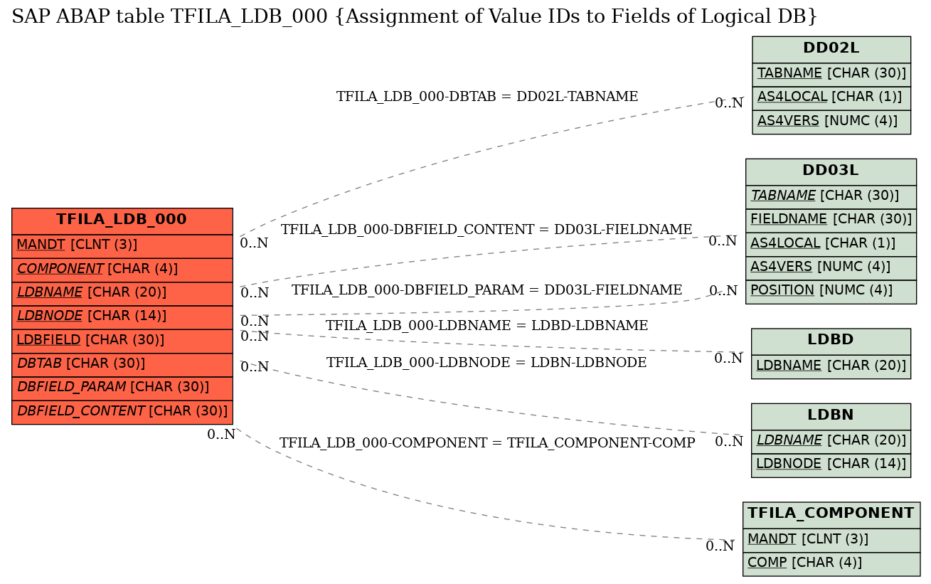 E-R Diagram for table TFILA_LDB_000 (Assignment of Value IDs to Fields of Logical DB)