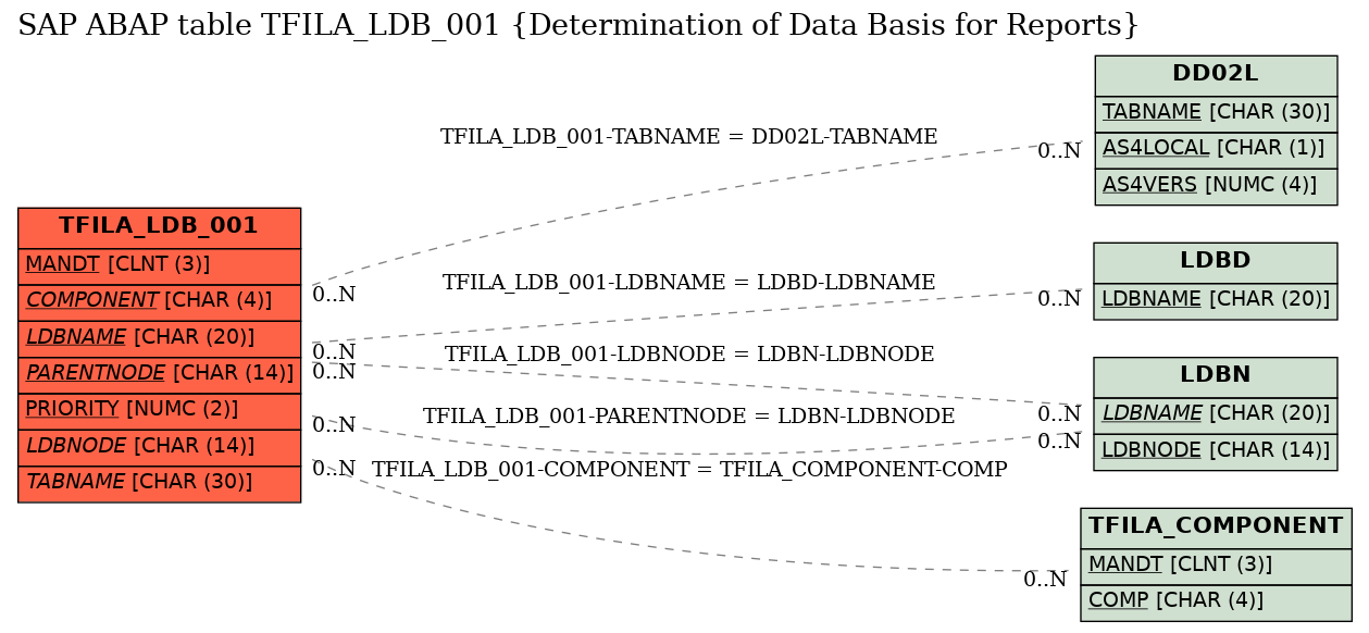 E-R Diagram for table TFILA_LDB_001 (Determination of Data Basis for Reports)