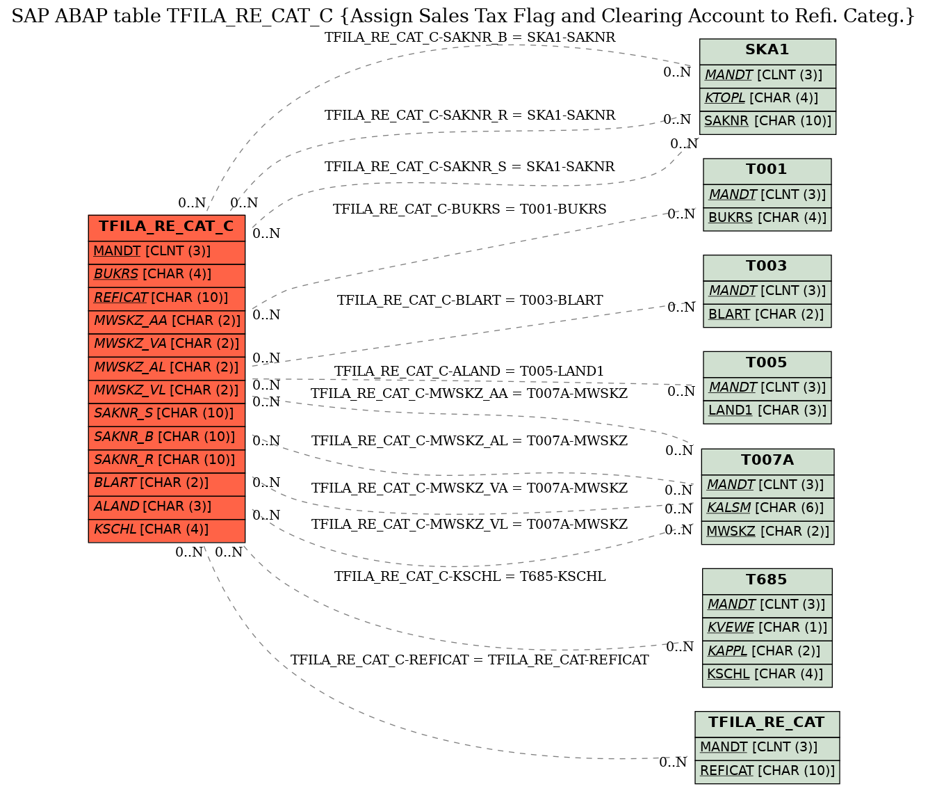 E-R Diagram for table TFILA_RE_CAT_C (Assign Sales Tax Flag and Clearing Account to Refi. Categ.)