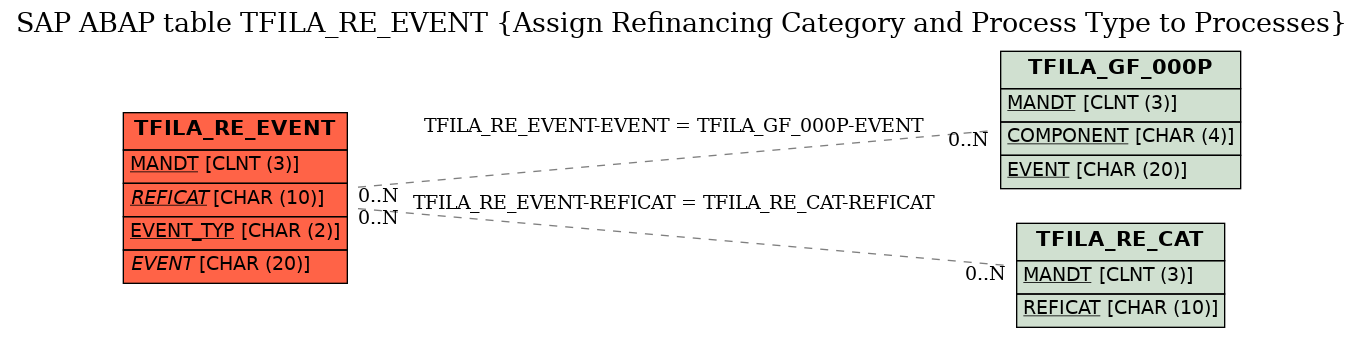 E-R Diagram for table TFILA_RE_EVENT (Assign Refinancing Category and Process Type to Processes)