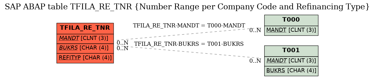 E-R Diagram for table TFILA_RE_TNR (Number Range per Company Code and Refinancing Type)