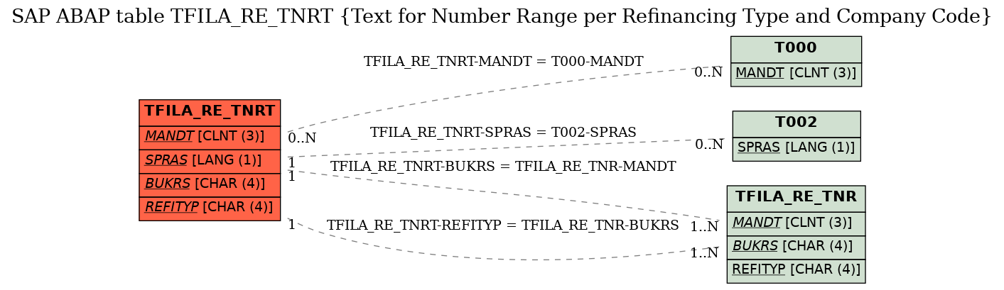 E-R Diagram for table TFILA_RE_TNRT (Text for Number Range per Refinancing Type and Company Code)