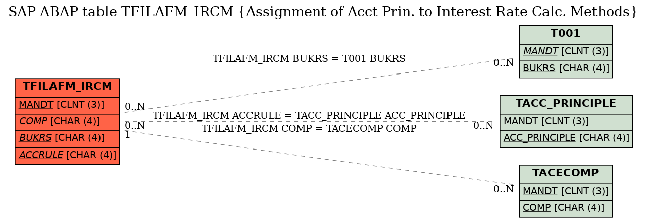 E-R Diagram for table TFILAFM_IRCM (Assignment of Acct Prin. to Interest Rate Calc. Methods)