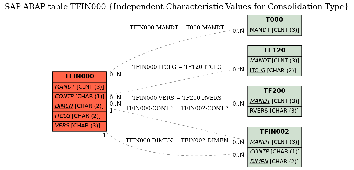 E-R Diagram for table TFIN000 (Independent Characteristic Values for Consolidation Type)