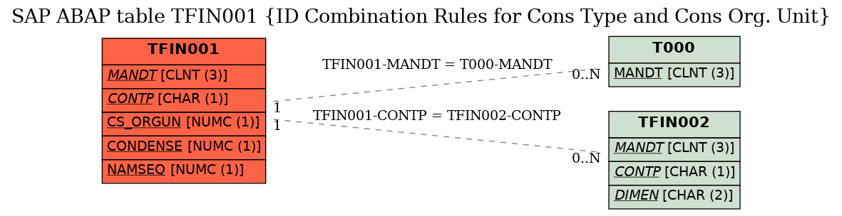 E-R Diagram for table TFIN001 (ID Combination Rules for Cons Type and Cons Org. Unit)
