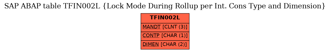 E-R Diagram for table TFIN002L (Lock Mode During Rollup per Int. Cons Type and Dimension)