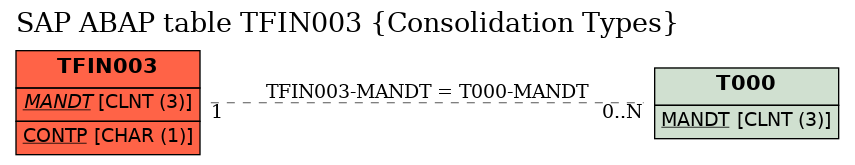 E-R Diagram for table TFIN003 (Consolidation Types)