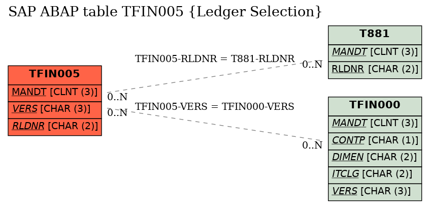 E-R Diagram for table TFIN005 (Ledger Selection)