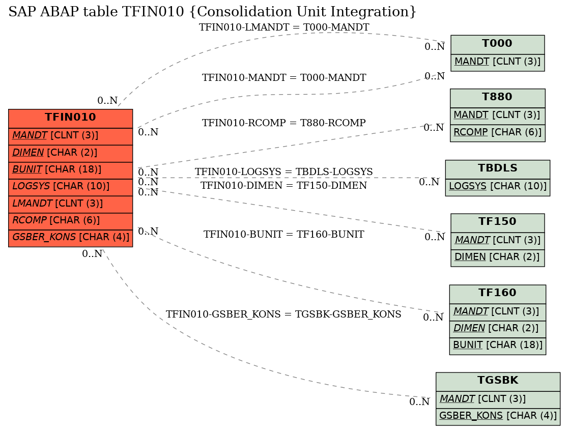 E-R Diagram for table TFIN010 (Consolidation Unit Integration)