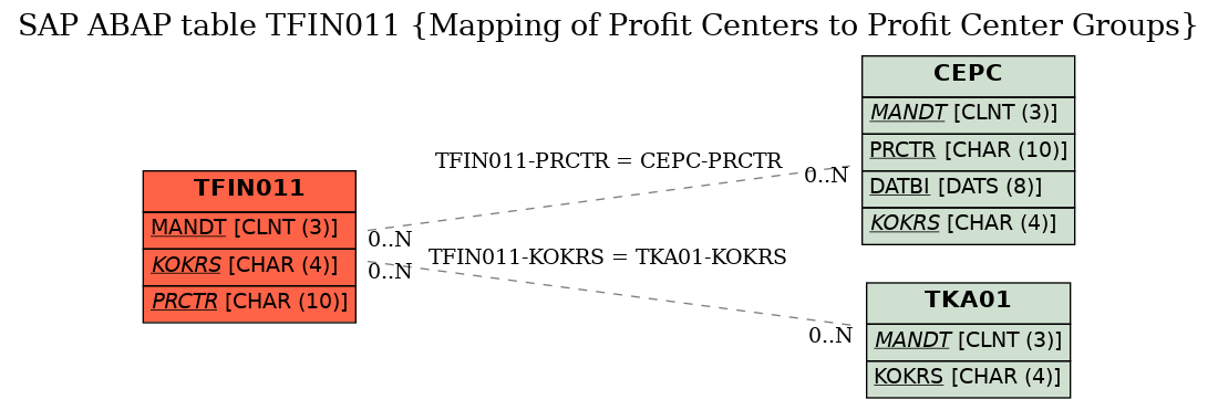 E-R Diagram for table TFIN011 (Mapping of Profit Centers to Profit Center Groups)