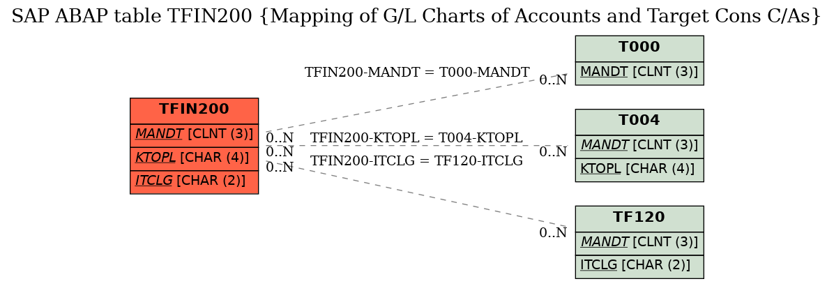 E-R Diagram for table TFIN200 (Mapping of G/L Charts of Accounts and Target Cons C/As)