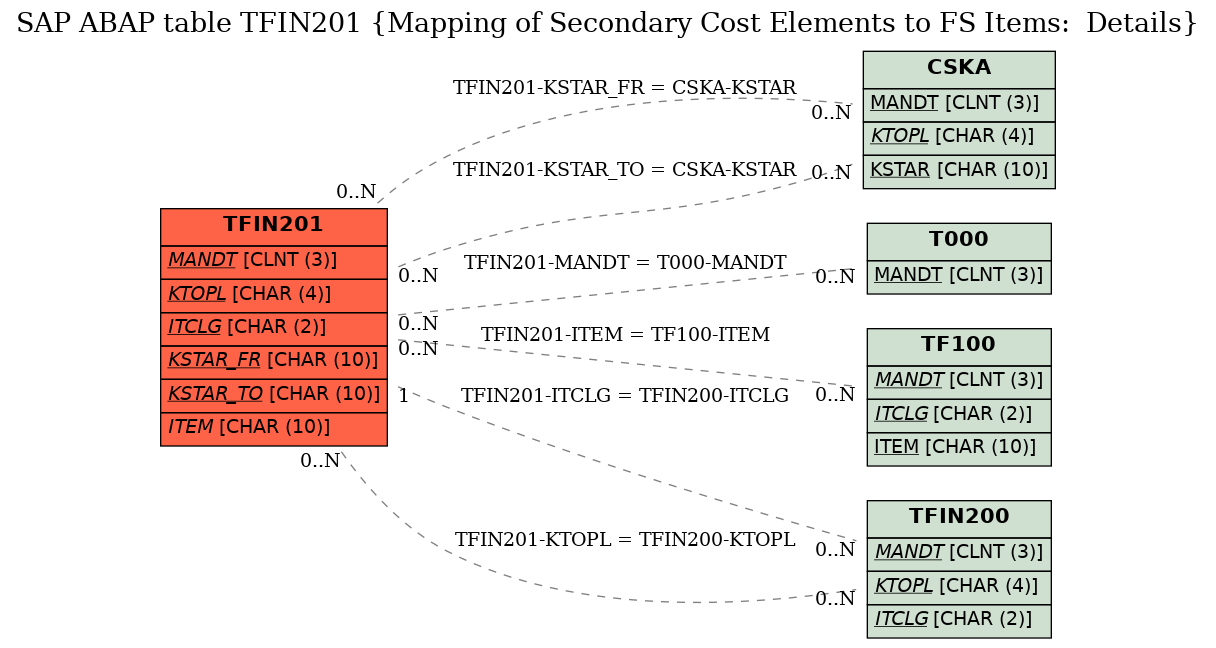 E-R Diagram for table TFIN201 (Mapping of Secondary Cost Elements to FS Items:  Details)