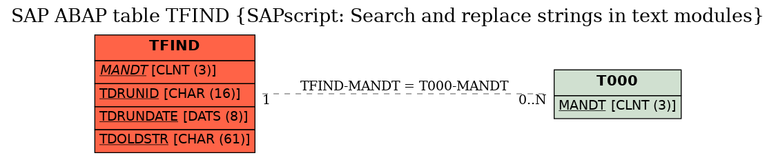 E-R Diagram for table TFIND (SAPscript: Search and replace strings in text modules)