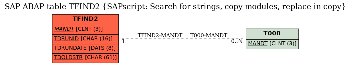 E-R Diagram for table TFIND2 (SAPscript: Search for strings, copy modules, replace in copy)