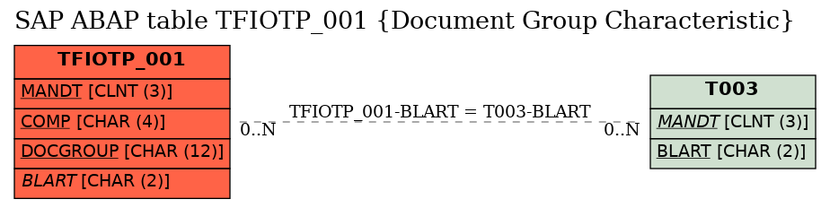 E-R Diagram for table TFIOTP_001 (Document Group Characteristic)