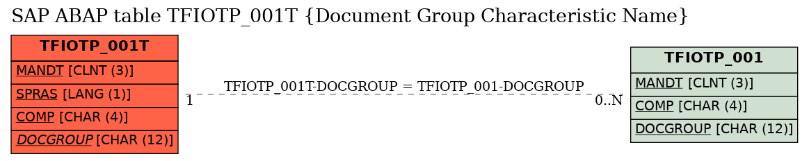 E-R Diagram for table TFIOTP_001T (Document Group Characteristic Name)