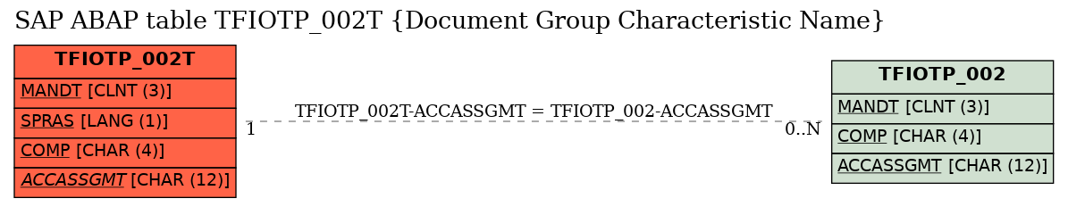 E-R Diagram for table TFIOTP_002T (Document Group Characteristic Name)