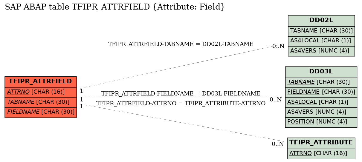 E-R Diagram for table TFIPR_ATTRFIELD (Attribute: Field)