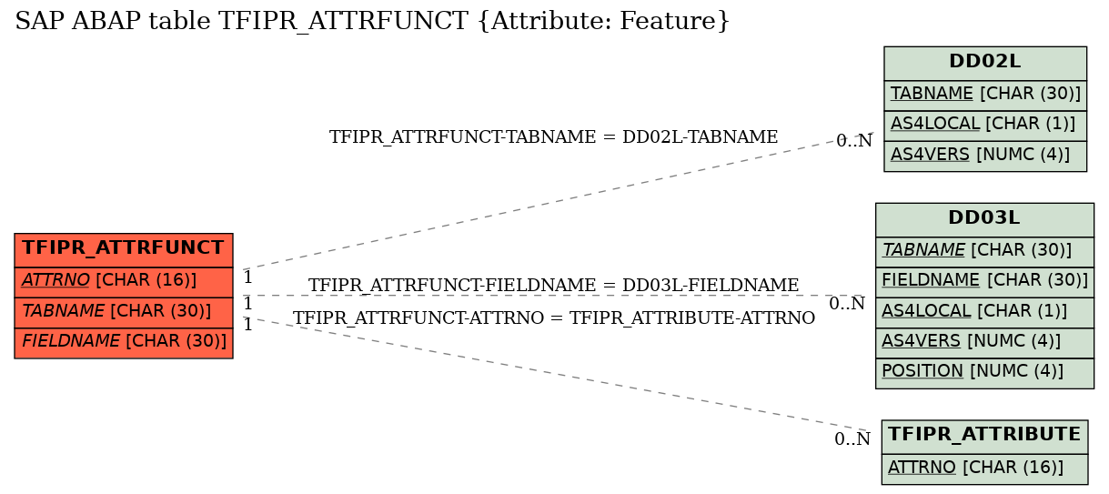 E-R Diagram for table TFIPR_ATTRFUNCT (Attribute: Feature)