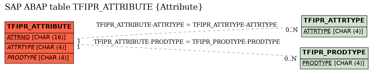 E-R Diagram for table TFIPR_ATTRIBUTE (Attribute)