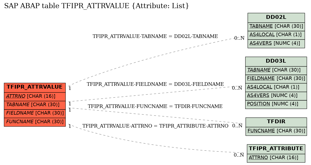 E-R Diagram for table TFIPR_ATTRVALUE (Attribute: List)