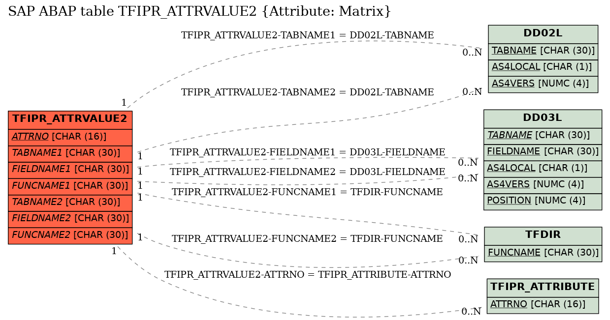 E-R Diagram for table TFIPR_ATTRVALUE2 (Attribute: Matrix)