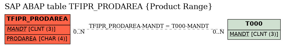 E-R Diagram for table TFIPR_PRODAREA (Product Range)