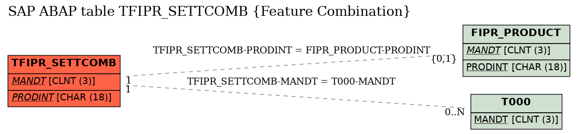 E-R Diagram for table TFIPR_SETTCOMB (Feature Combination)