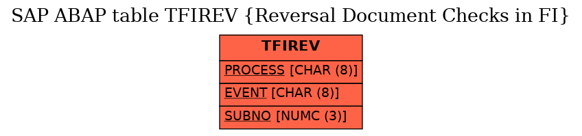 E-R Diagram for table TFIREV (Reversal Document Checks in FI)