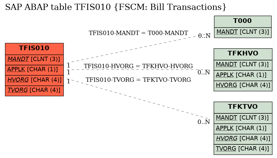 E-R Diagram for table TFIS010 (FSCM: Bill Transactions)