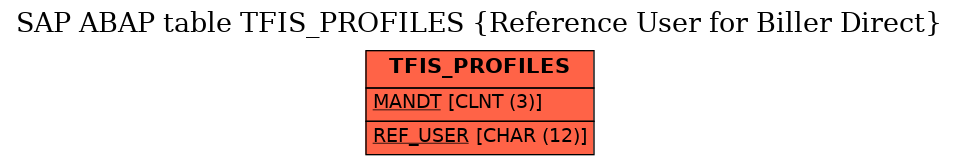 E-R Diagram for table TFIS_PROFILES (Reference User for Biller Direct)